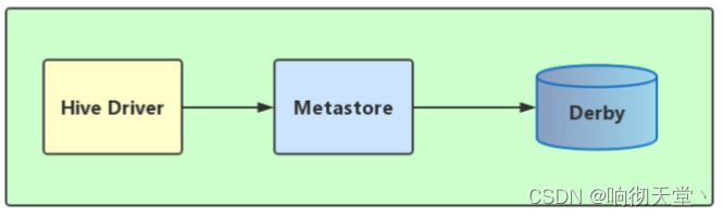 hive metastore链接 hive --service metastore_hive