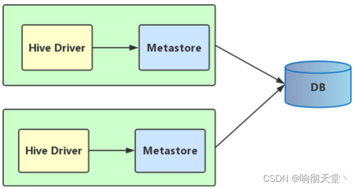 hive metastore链接 hive --service metastore_大数据_02