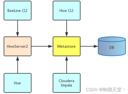 hive metastore链接 hive --service metastore_数据库_03