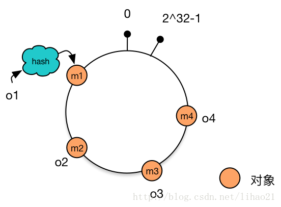 java一致性hash权重 java 一致性hash实现_算法_04