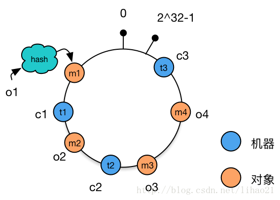 java一致性hash权重 java 一致性hash实现_Consistent Hashing_05