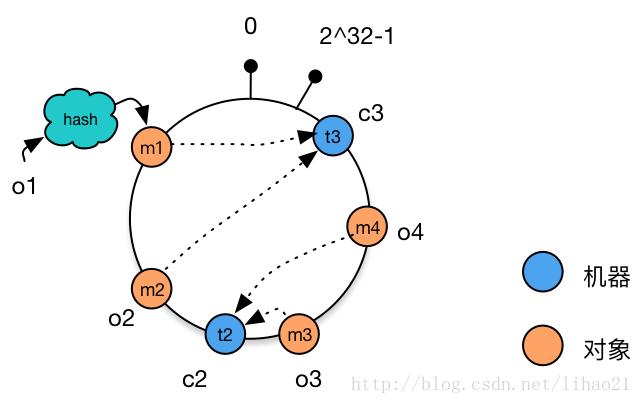 java一致性hash权重 java 一致性hash实现_Consistent Hashing_08