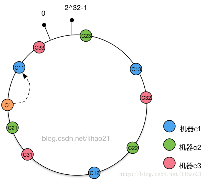 java一致性hash权重 java 一致性hash实现_java一致性hash权重_09