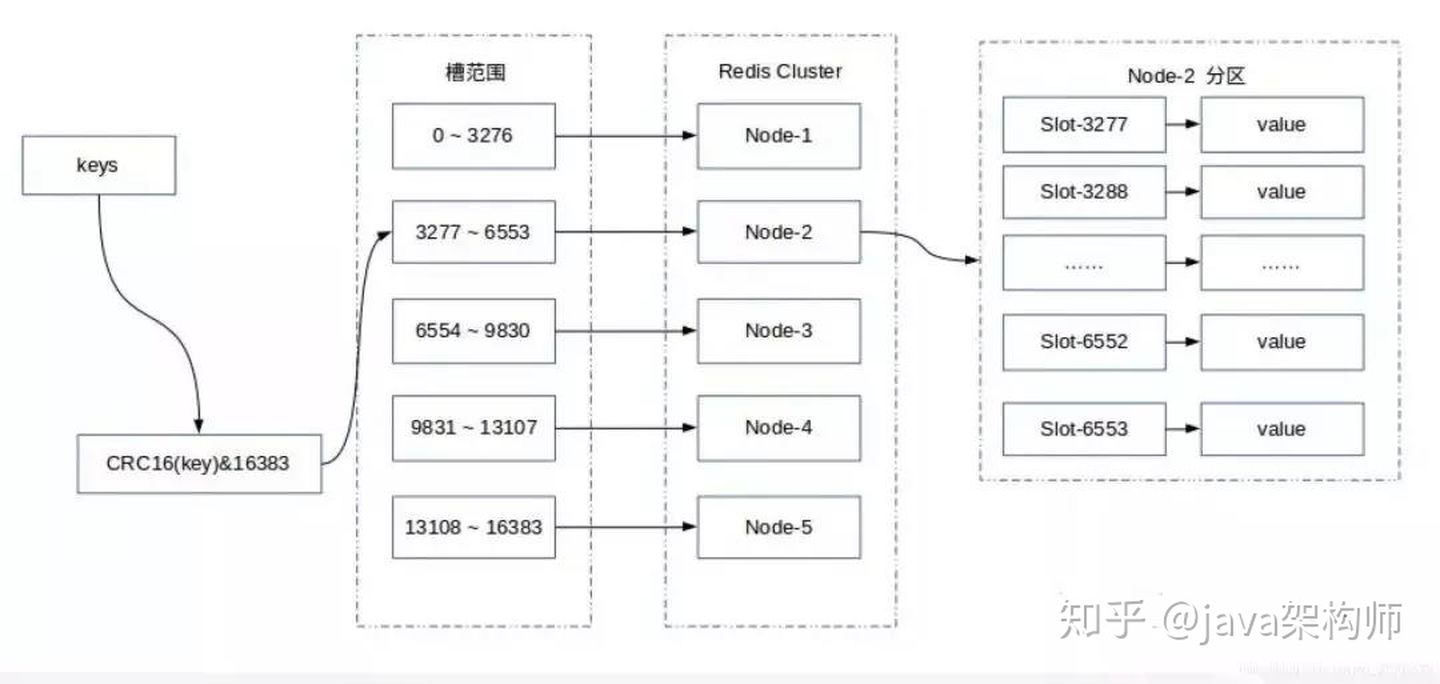 redis集群不可用命令 redis集群为什么16384_redis