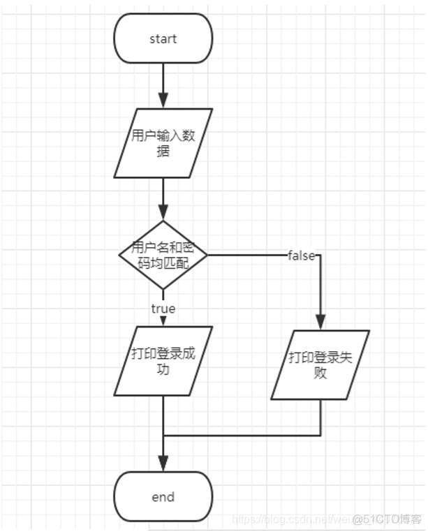 java多重判断条件 java多重if结构_流程控制