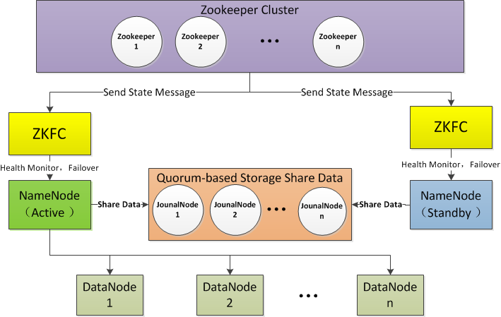 hadoop集群 namenode在不同节点 hadoop集群中有哪些节点类型_zookeeper