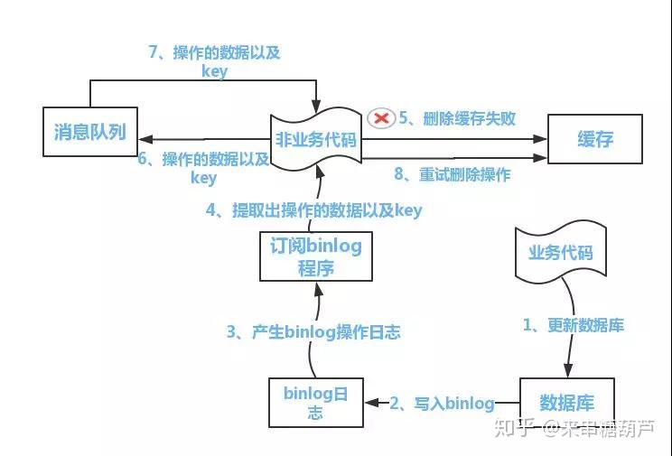 redis set 先进先出 先写redis还是先写db_数据库_02