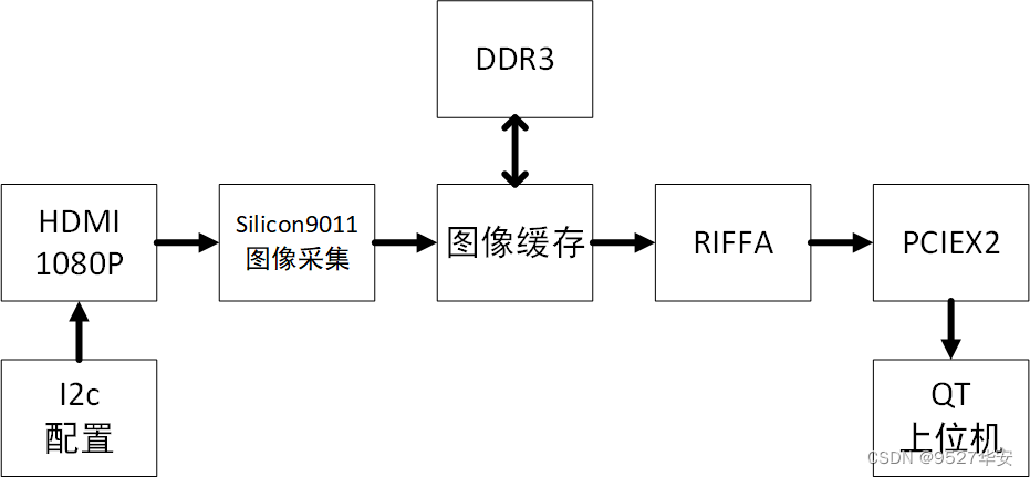 上位机架构qt 上位机qt与pcie通信_上位机架构qt_02