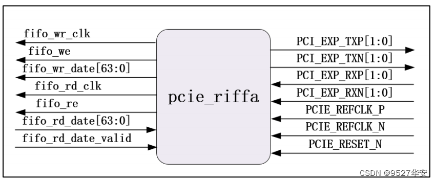 上位机架构qt 上位机qt与pcie通信_RIFFA_04