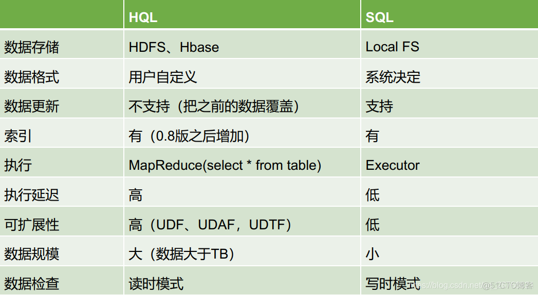 使用hadoop的hive组件构建数据分析看板 hive hadoop开发_Hive