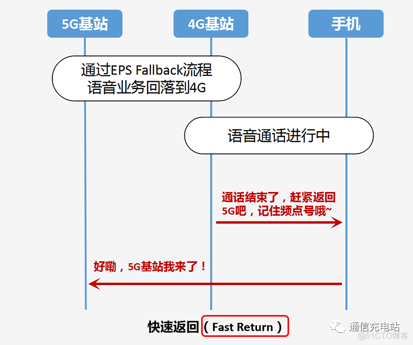 OCRNLP流程图 vonr流程图_3G_10