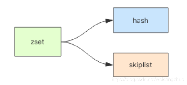 redis zset有界 redis zset结构_Redis