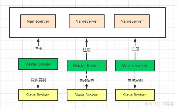 高可用集群的逻辑架构 高可用集群方案_rocketmq_03