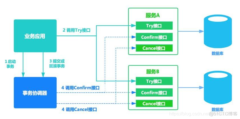 微服务架构不足分布式事务 微服务分布式事务框架_微服务架构不足分布式事务