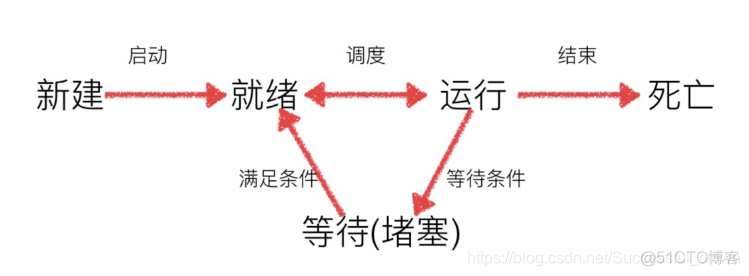 python 实现多任务 tcp python多任务编程_python_02