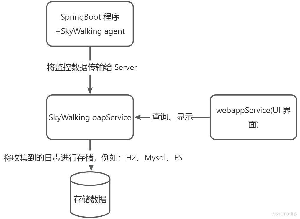 基于 COLA 架构的 Spring Cloud Alibaba（七） SkyWalking_COLA_02