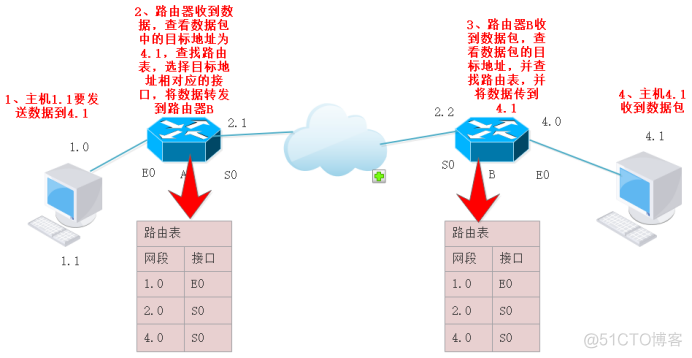 redistribute static 重发布三条静态路由 静态路由的命令_IP_02