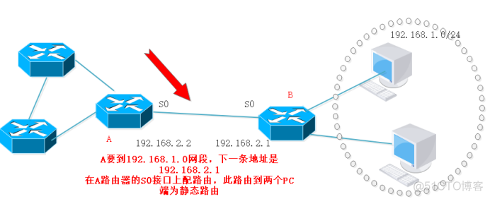 redistribute static 重发布三条静态路由 静态路由的命令_IP_03