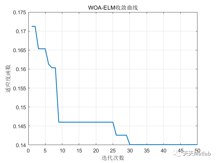 WOA-ELM分类预测 | Matlab 鲸鱼算法(WOA)优化极限学习机(ELM)的分类预测_神经网络