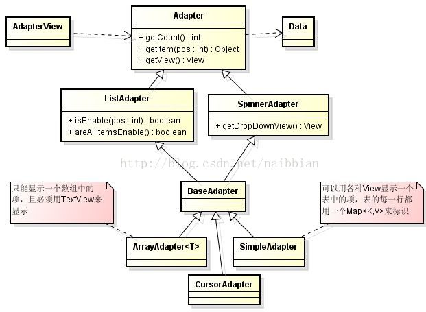 Android 适配器框架 android 适配器模式_设计模式