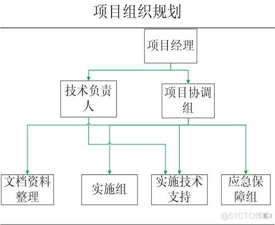 机房搬迁的docker 机房搬迁的实施方案_机房搬迁的docker_02