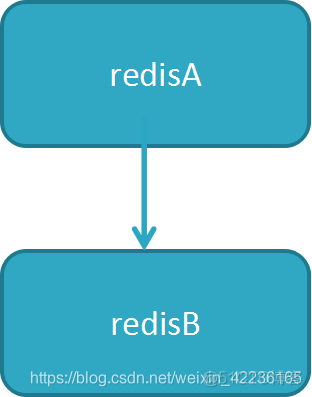 redis部署两主一从 redis一主一从_redis部署两主一从