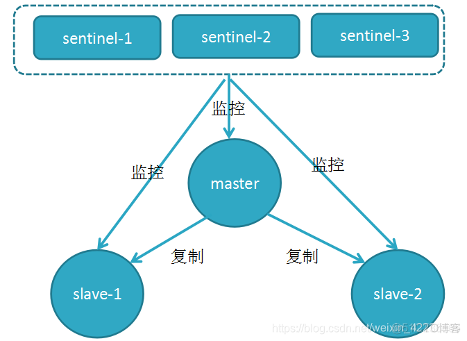 redis部署两主一从 redis一主一从_数据_08