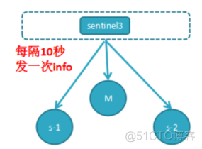 redis部署两主一从 redis一主一从_数据_09