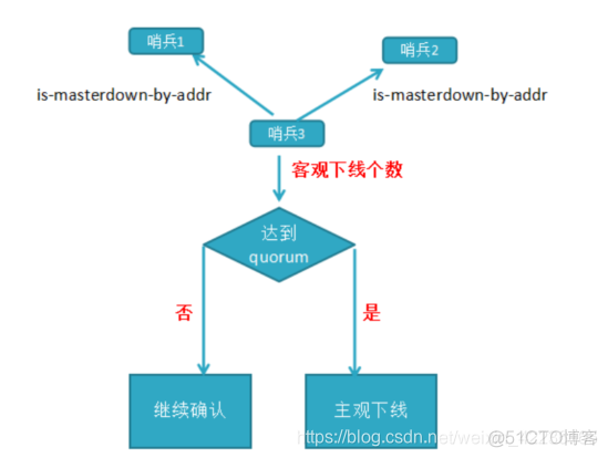 redis部署两主一从 redis一主一从_数据_12