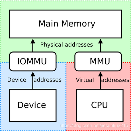 arm架构系统部署redis arm架构的linux_虚拟地址_02