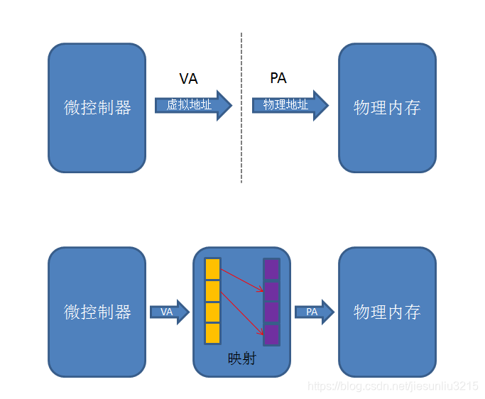 arm架构系统部署redis arm架构的linux_虚拟地址_03