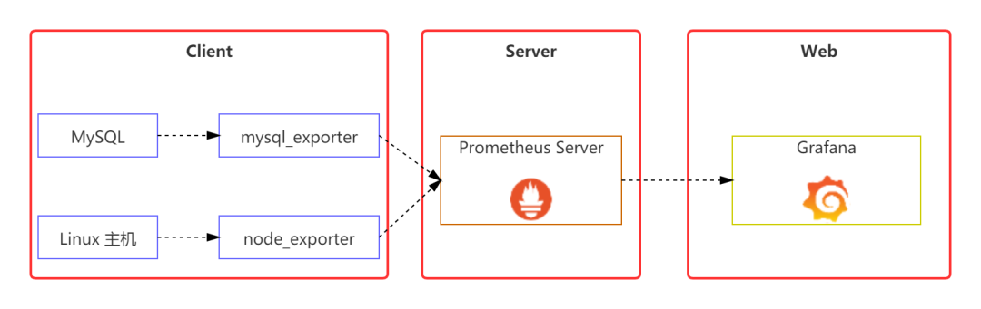 普罗米修斯监控监控redis 普罗米修斯监控原理_linux_02