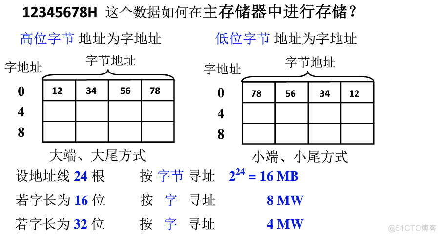 按照字节读取GBK文件 java 按字节存取_寻址