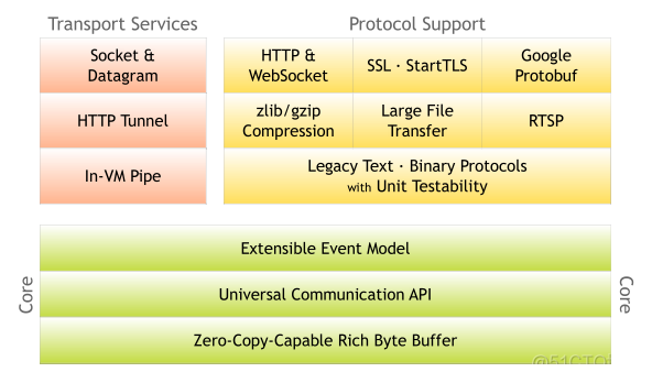 android Netty 框架 netty框架入门_Netty功能特性