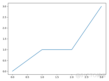 Python折线图配色 python折线图多个颜色_柱状图