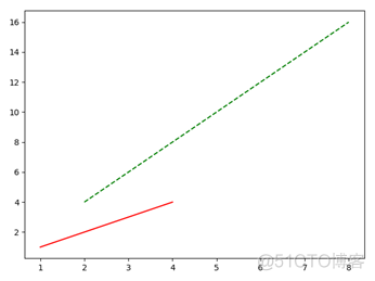 Python折线图配色 python折线图多个颜色_子图_04