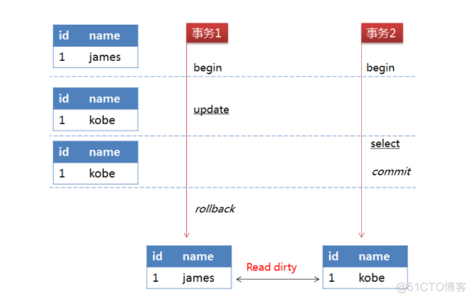 mysql事务相关的表 mysql 事务类型_数据库_03