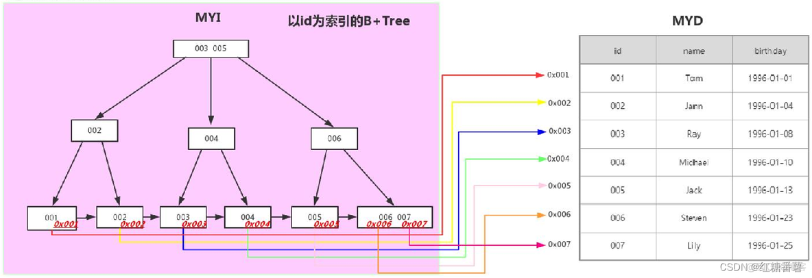 mysql 分组 索引 mysql的索引分类_数据库_02