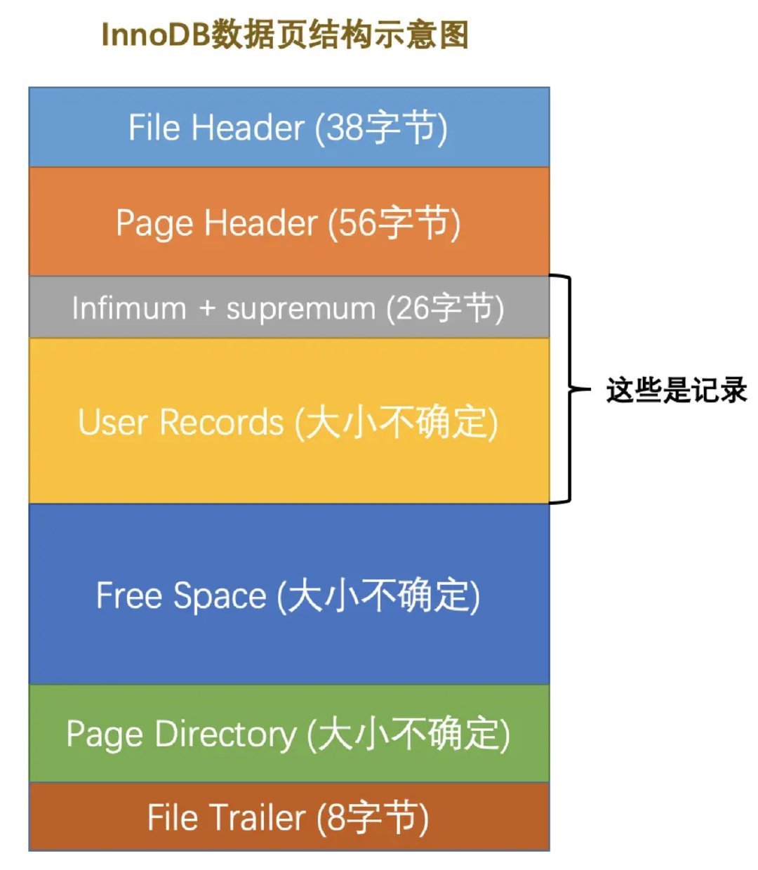 data page 默认mysql mysql page size_主键