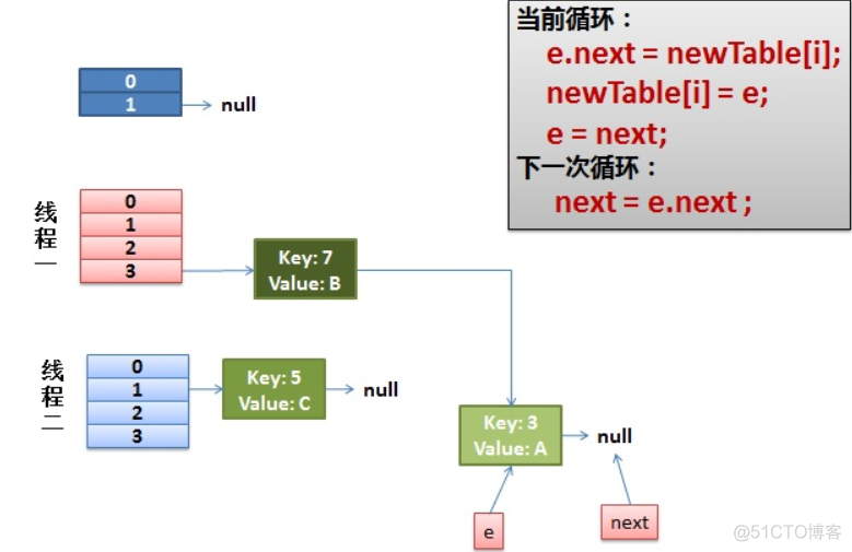 Hadoop处理高并发 高并发下的hashmap_数据结构与算法_05