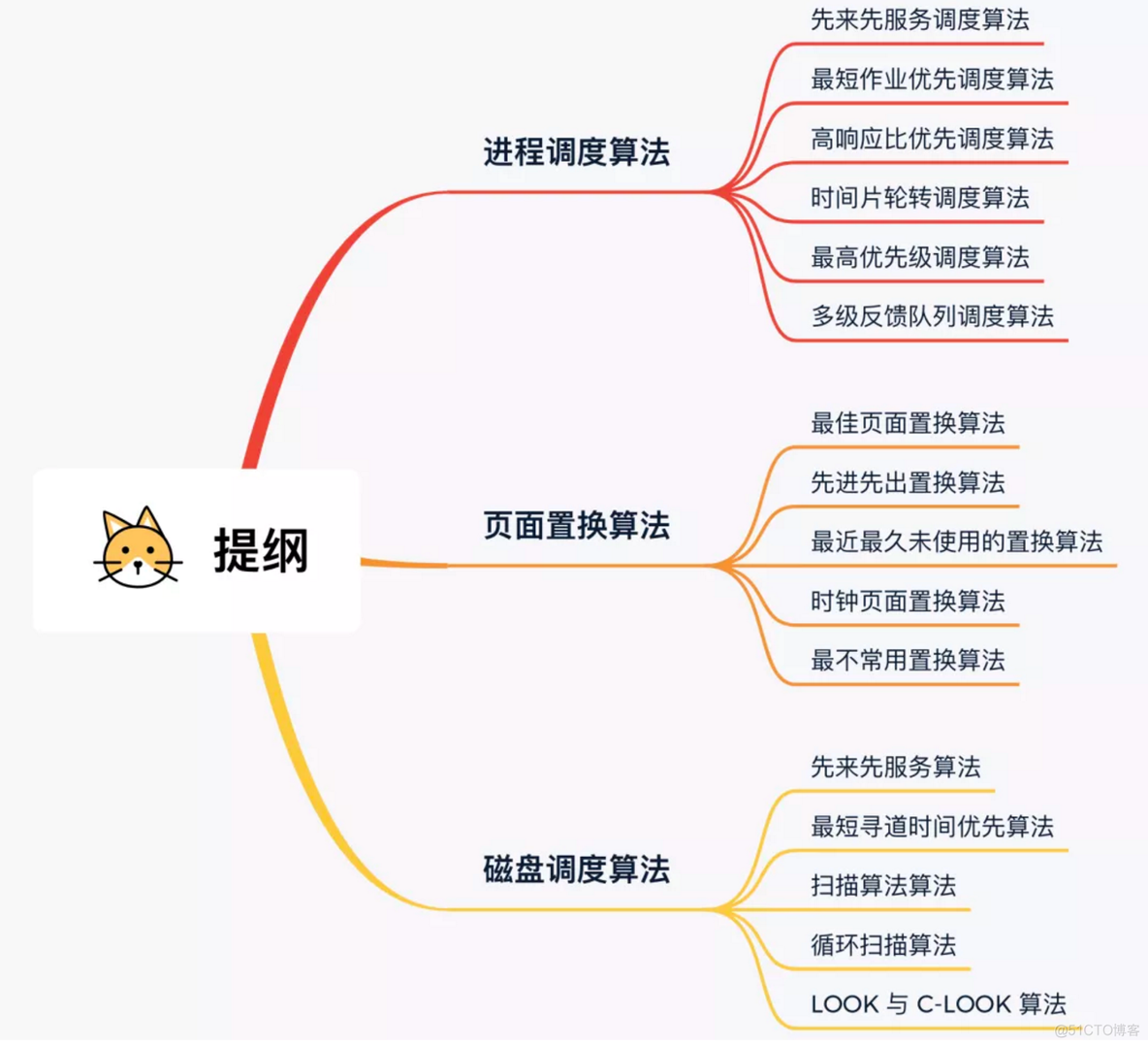 调度算法FCFSpython实现 调度算法总结_时间片