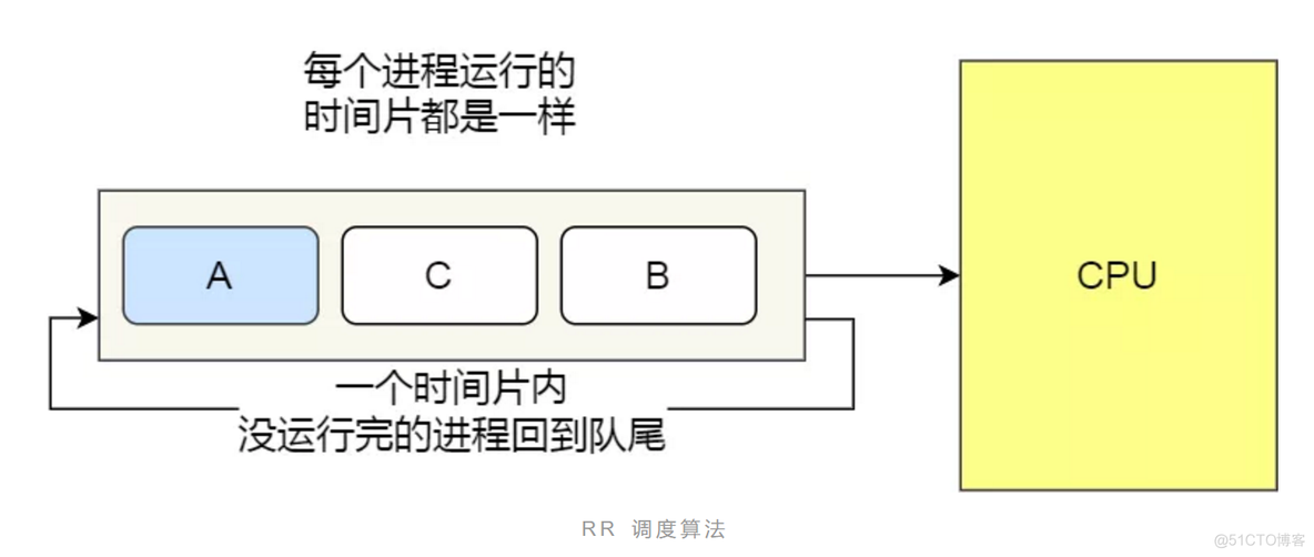 调度算法FCFSpython实现 调度算法总结_时间片_03