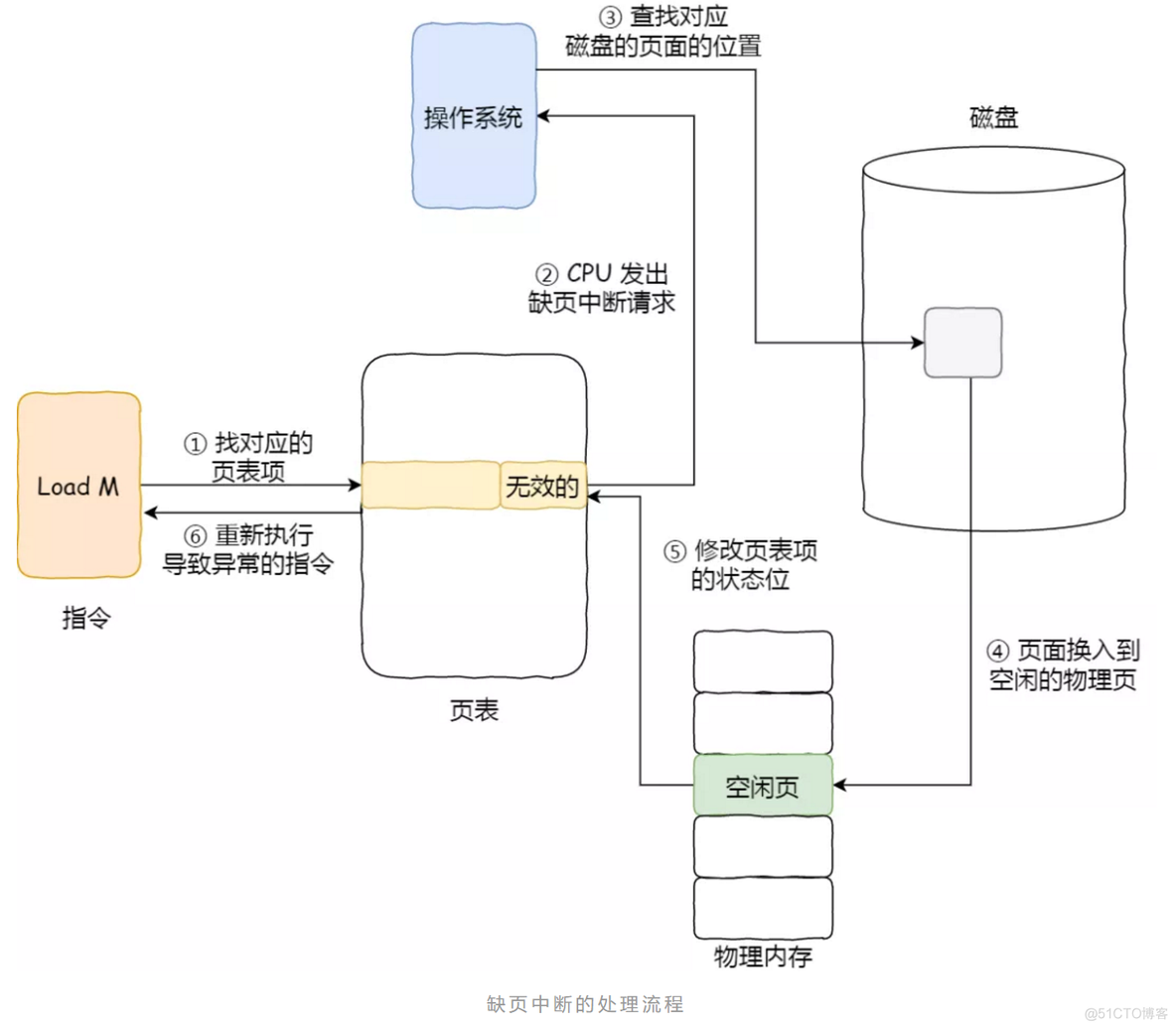 调度算法FCFSpython实现 调度算法总结_物理内存_05