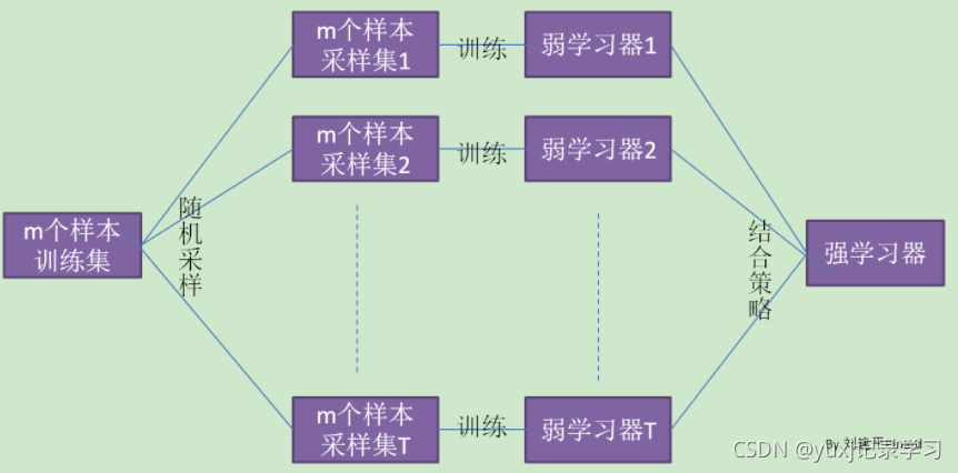 机器学习构建多分类随机森林模型 随机森林 多分类_机器学习