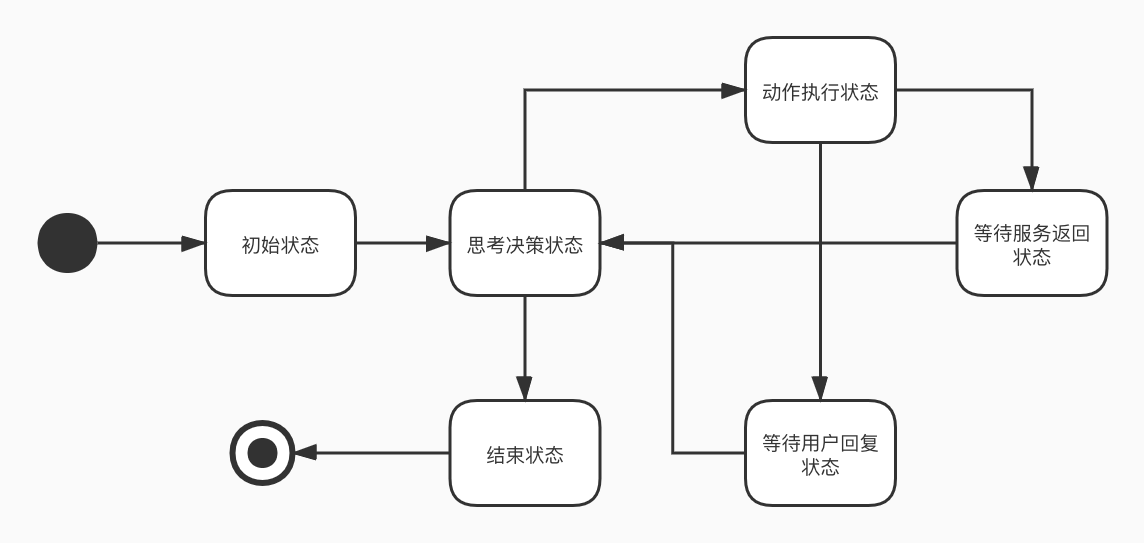 yarn service状态机 状态机管理_封装