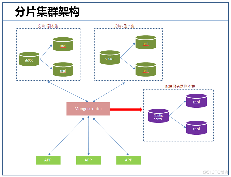 MongoDB的分片集群 mongodb分片集群有哪些组件_MongoDB的分片集群