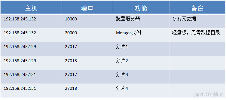 MongoDB的分片集群 mongodb分片集群有哪些组件_数据库_02