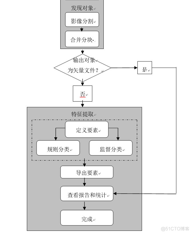 面向对象遥感分类和深度学习 遥感图像面向对象分类_面向对象遥感分类和深度学习