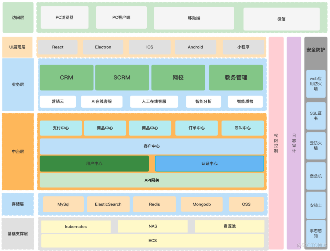 saas架构 完整流程图 saas 产品架构_架构_02