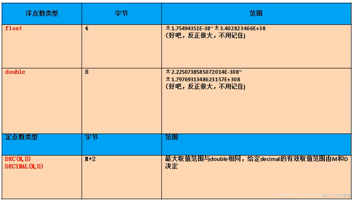 mysql怎么把浮点型变成整型 sql浮点型数据类型_整型_02